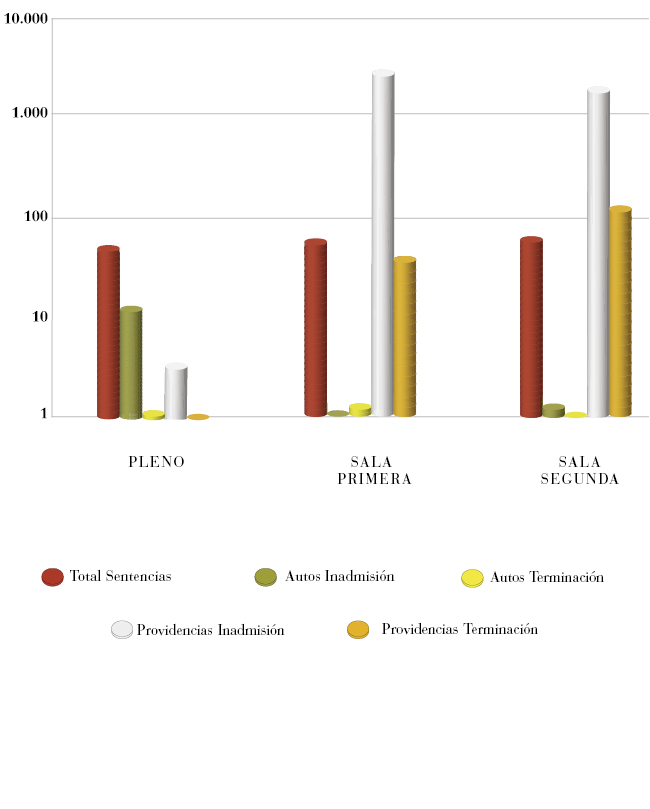 Resoluciones definitivas (gráfica en escala logarítmica)
